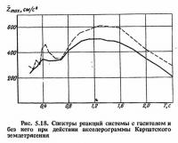Рис. 5.18. Спектры реакций системы с гасителем и без него