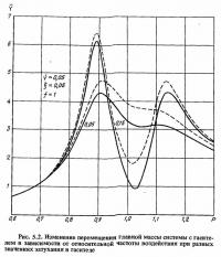 Рис. 5.2. Изменение перемещения главной массы системы с гасителем
