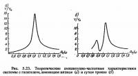Рис. 5.23. Теоретические амплитудно-частотные характеристики системы