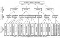 Рис. 5.25. Схема классификации строительных систем