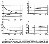 Рис. 5.4. Максимальная реакция системы