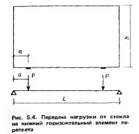 Рис. 5.4. Передача нагрузки от стекла на нижний горизонтальный элемент переплета