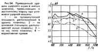 Рис. 54. Приведенный уровень ударного шума в жилых комнатах