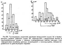 Рис. 55. Гистограммы индексов изоляции воздушного шума и приведенного уровня ударного шума