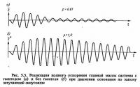 Рис. 5.5. Реализация полного ускорения главной массы системы с гасителем и без гасителя