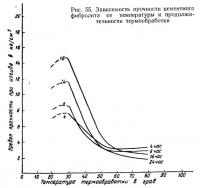 Рис. 55. Зависимость прочности цементного фибролита от температуры