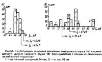 Рис. 56. Гистограммы индексов изоляции воздушного шума и приведенного уровня ударного шума