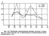 Рис. 5.6. Изменение максимальной реакции системы с гасителем и без гарителя