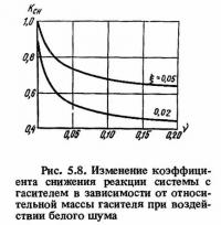 Рис. 5.8. Изменение коэффициента снижения реакции системы с гасителем