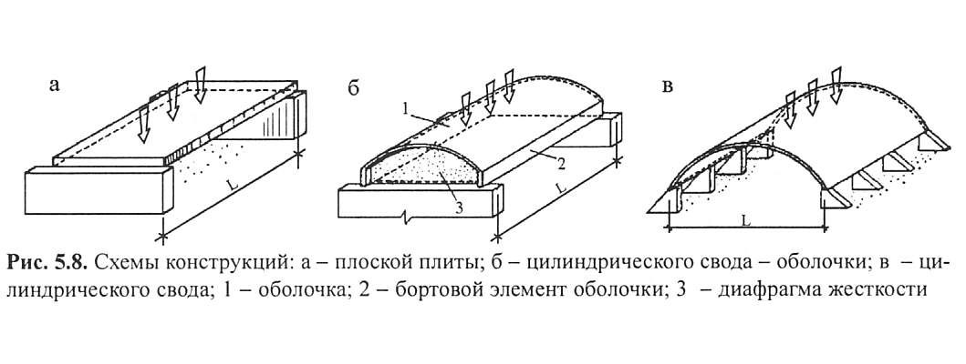 Плоские распорные конструкции. Конструкция свода. Распорные и безраспорные конструкции. Конструктивные схемы бескаркасных зданий. Изменение схем конструкций