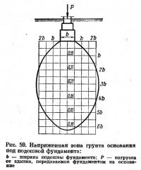 Рис. 59. Напряженная зона грунта основания под подошвой фундамента