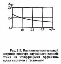 Рис. 5.9. Влияние относительной ширины спектра случайного воздействия