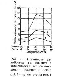 Рис. 6. Прочность газобетона на цементе