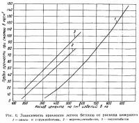 Рис. 6. Зависимость прочности легких бетонов от расхода вяжущего