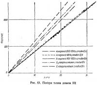 Рис. 61. Потери тепла домом III