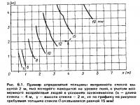 Рис. 6.1. Пример определения толщины витринного стекла высотой 2 м