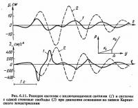Рис. 6.11. Реакция системы с включающимися связями и системы с одной степенью свободы
