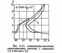 Рис. 6.13. Амплитудно-частотная характеристика системы с гасителем и без него