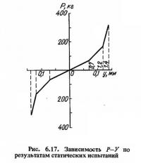 Рис. 6.17. Зависимость Р—У по результатам статических испытаний
