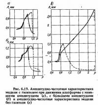 Рис. 6.19. Амплитудно-частотная характеристика модели с гасителем при движении платформы