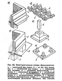 Рис. 62. Конструктивные схемы фундаментов