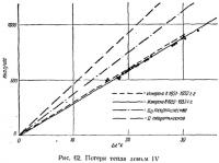 Рис. 62. Потери тепла домом IV