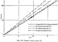 Рис. 63. Потери тепла домом VI