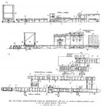 Рис. 64. Схема технологической линии по производству цементно-фибролитовых плит