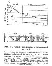 Рис. 6.4. Схема влажностных деформаций панелей