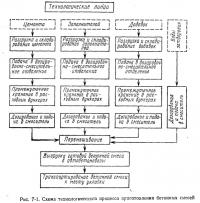 Рис. 7-1. Схема технологического процесса приготовления бетонных смесей