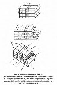 Рис. 7. Элементы кирпичной кладки