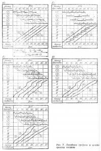 Рис. 7. Линейные графики и циклограммы потоков
