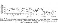 Рис. 7. Относительная влажность наружного воздуха