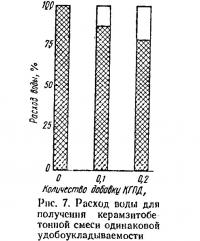 Рис. 7. Расход воды дли получения керамзитобетонной смеси