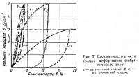 Рис. 7. Сжимаемость и остаточная деформация фибролитовых плит