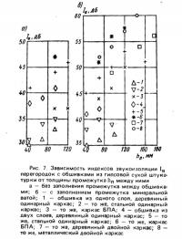 Рис. 7. Зависимость индексов звукоизоляции перегородок с обшивками