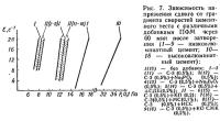 Рис. 7. Зависимость напряжения сдвига от градиента скоростей цементного теста