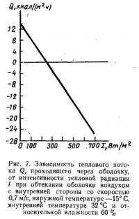 Рис. 7. Зависимость теплового потока