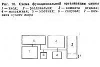 Рис. 70. Схема функциональной организации сауны