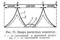 Рис. 71. Эпюра расчетных моментов