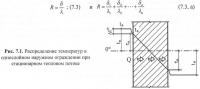 Рис. 7.1. Распределение температур в однослойном наружном ограждении