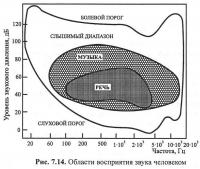 Рис. 7.14. Области восприятия звука человеком