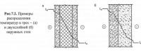 Рис. 7.2. Примеры распределения температур в наружных стенах
