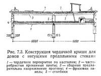 Рис. 7.3. Конструкция чердачной крыши для домов с несущими продольными стенами