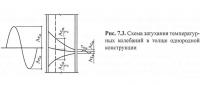 Рис. 7.3. Схема затухания температурных колебаний в толще конструкции