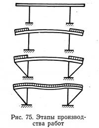 Рис. 75. Этапы производства работ