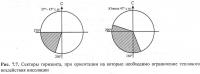 Рис. 7.7. Секторы горизонта