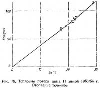 Рис. 79. Тепловые потери дома II зимой 1953/54 г.