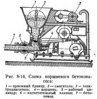 Рис. 8-14. Схема поршневого бетононасоса