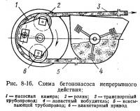 Рис. 8-16. Схема бетононасоса непрерывного действия